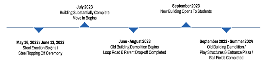 Future Milestones for Mindess School Building Project